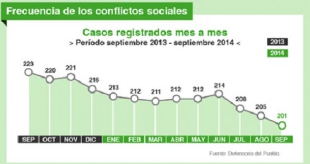 Áncash lideró nuevamente reporte de conflictos sociales en septiembre