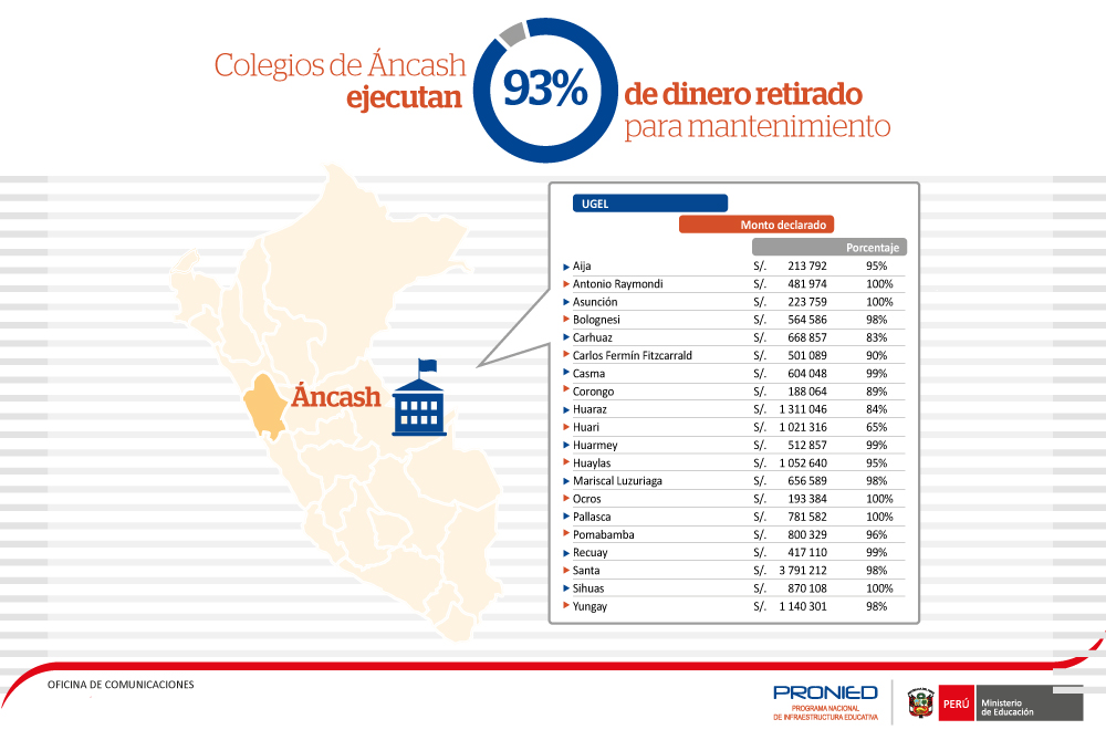  Colegios de Áncash declaran el 93% de monto destinado a mantenimiento 