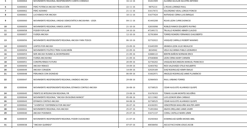 Onpe: 48 kits electorales vigentes en Áncash para nuevos movimientos regionales