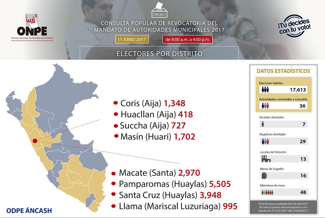 ONPE sorteará miembros de mesa en la región Ancash
