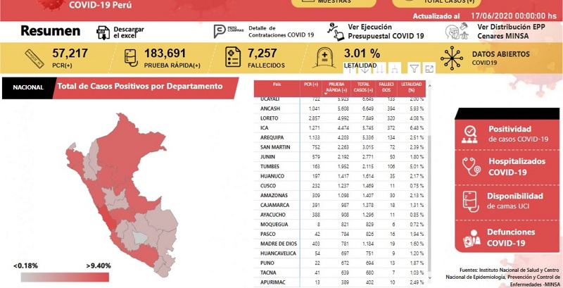 Ya son 17 las regiones con la menor tasa de letalidad por covid-19 en el Perú