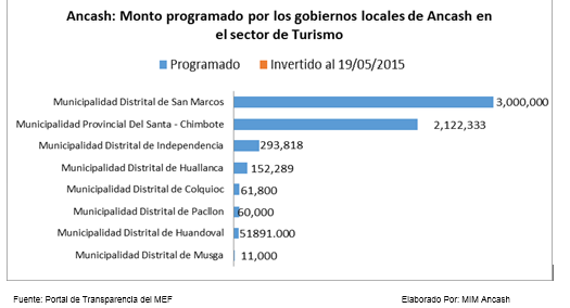 En Ancash ocho municipalidades programan invertir en turismo