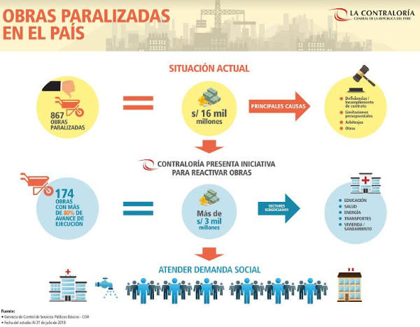 Contraloría presenta proyecto de Ley para reactivar más de 170 obras públicas paralizadas