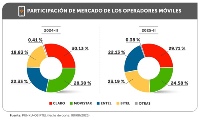 Perú supera los 43.7 millones de líneas móviles y alcanza su pico histórico