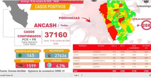 Fallecen tres hombres y tres mujeres con covid-19 en la región Áncash