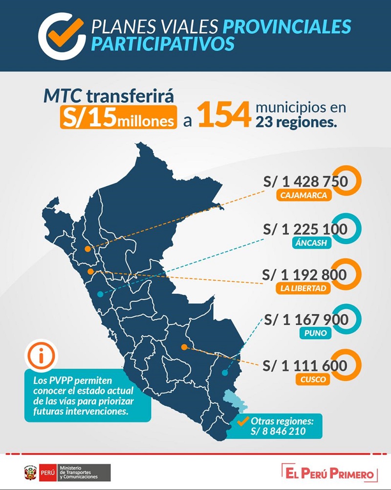 Financian elaboración de Planes Viales Provinciales Participativos en 154 provincias