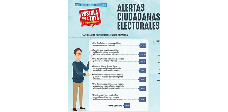 Reportan más de cien alertas en programa de Contraloría “Postula con la tuya”