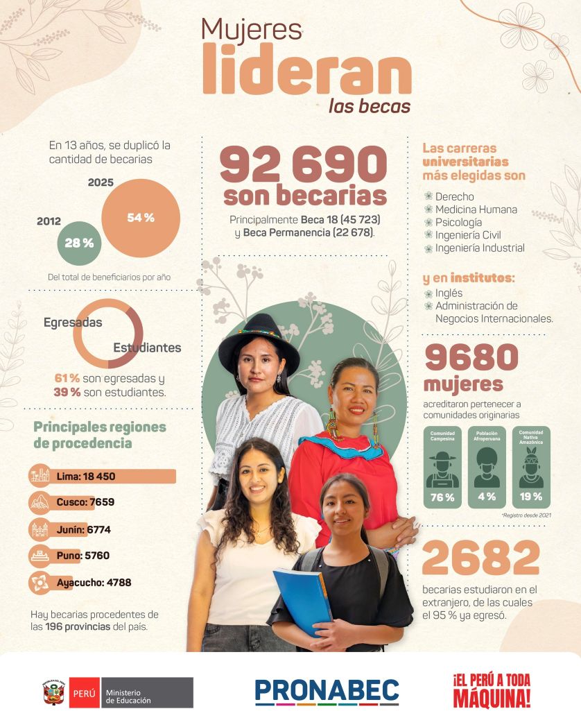 Mujeres ganan la mayoría de becas del Pronabec  