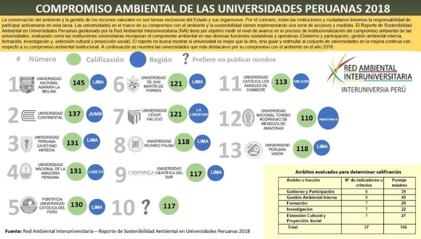 Uladech Católica está en ránking de sostenibilidad ambiental de universidades peruanas