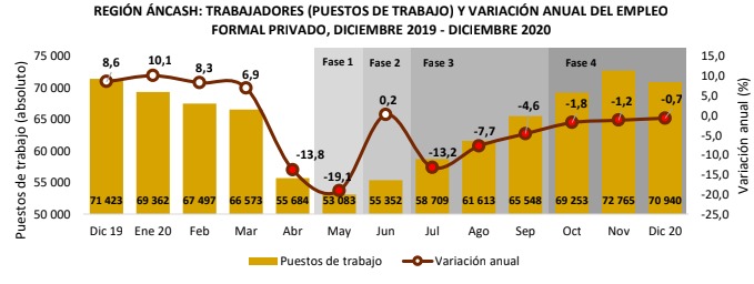 En el año 2020, la población ocupada se redujo en 13,0% a nivel nacional