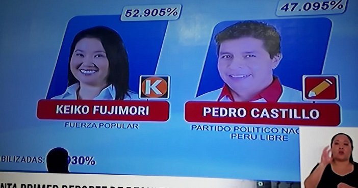 Avances de ONPE al 42.030 %: Fujimori 52.905 %,  Castillo 47.095 %