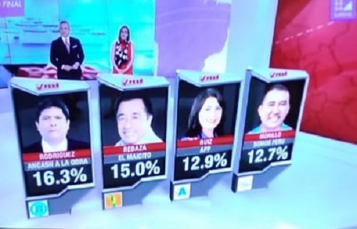 Primeros resultados a "boca de urna" reflejan incertidumbre del electorado en Áncash