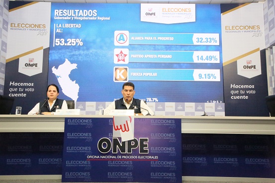 ONPE emitió resultados de las elecciones a nivel regional