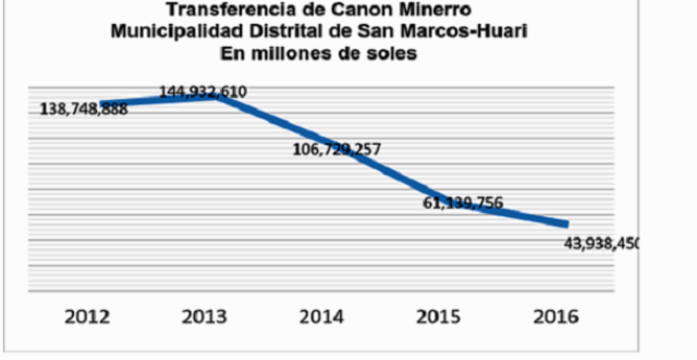 San Marcos: pobreza y danza de millones