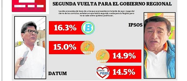 Según encuestadoras habría segunda vuelta en la Región Áncash 