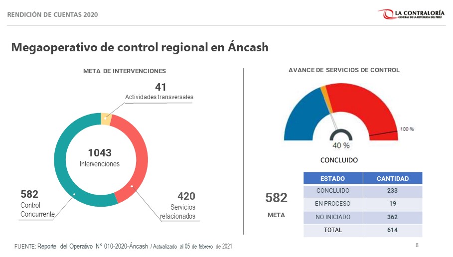  Más de S/ 19 millones de perjuicio económico en Áncash durante el 2020, informa la Contraloría