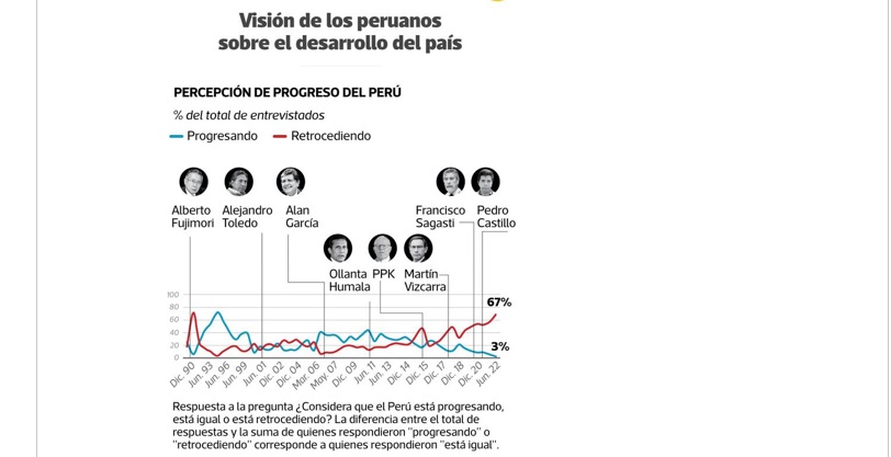 Percepción de los peruanos sobre el retroceso en el país es la más alta en 31 años 