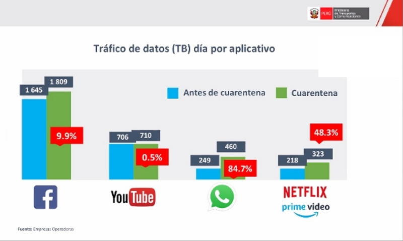 Tráfico de internet creció 12% durante el mes de abril