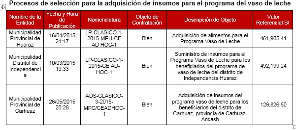 Municipios de Huaraz, Carhuaz e Independencia destinarán cerca de un millón de soles para el vaso de leche