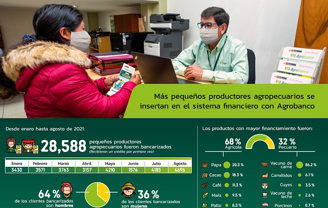 Más de 28 mil pequeños agricultores obtuvieron un préstamo por primera vez 