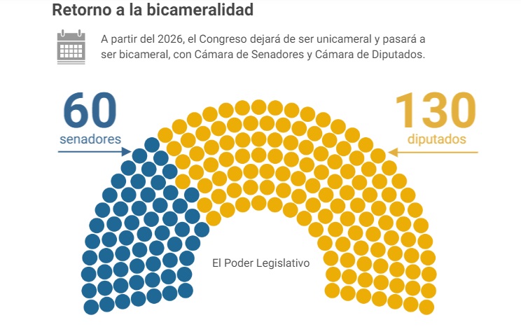 Así será el Congreso Bicameral a partir del año 2026 